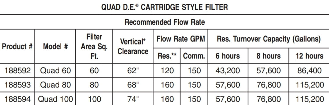 Pentair Quad D.E. Cartridge Style Filters 80 | EC-188593