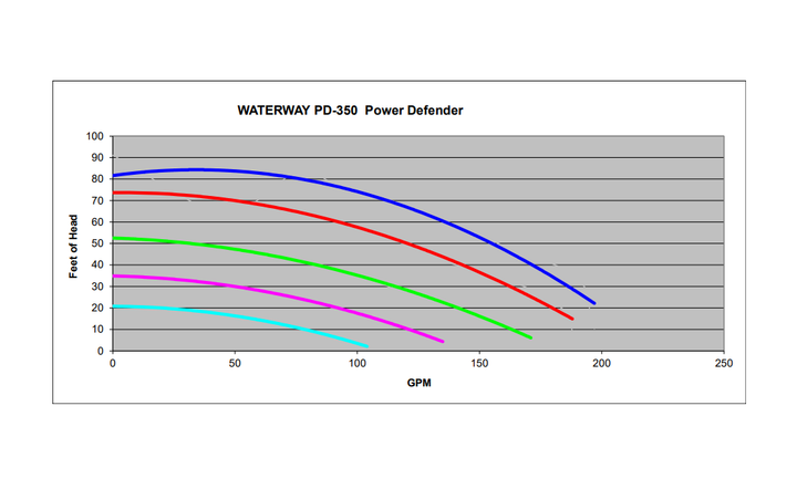 Waterway Power Defender 3.5HP Variable Speed Pump